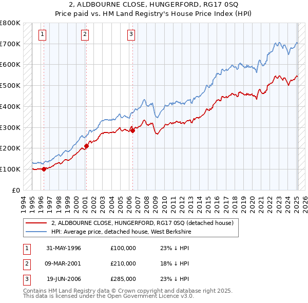 2, ALDBOURNE CLOSE, HUNGERFORD, RG17 0SQ: Price paid vs HM Land Registry's House Price Index