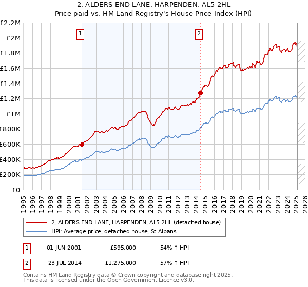 2, ALDERS END LANE, HARPENDEN, AL5 2HL: Price paid vs HM Land Registry's House Price Index
