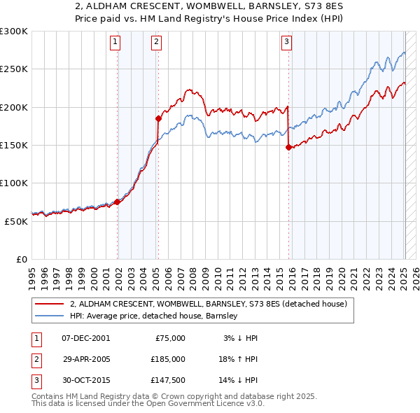 2, ALDHAM CRESCENT, WOMBWELL, BARNSLEY, S73 8ES: Price paid vs HM Land Registry's House Price Index