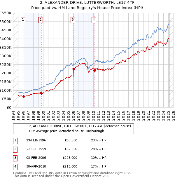 2, ALEXANDER DRIVE, LUTTERWORTH, LE17 4YF: Price paid vs HM Land Registry's House Price Index