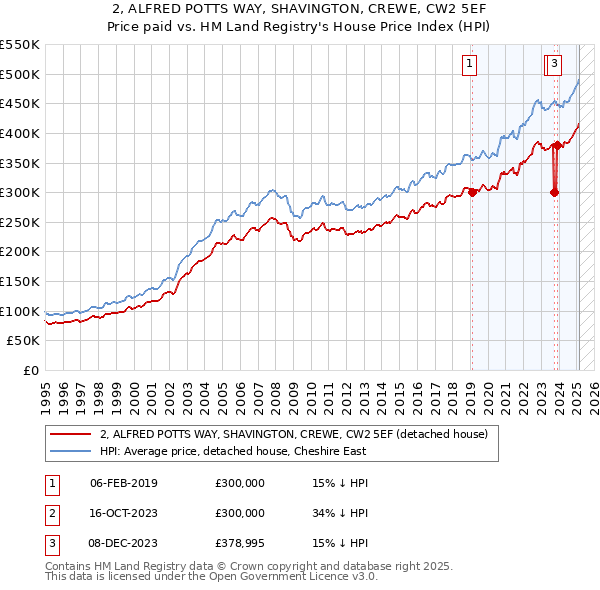 2, ALFRED POTTS WAY, SHAVINGTON, CREWE, CW2 5EF: Price paid vs HM Land Registry's House Price Index