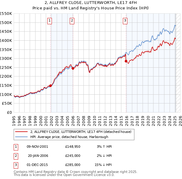 2, ALLFREY CLOSE, LUTTERWORTH, LE17 4FH: Price paid vs HM Land Registry's House Price Index