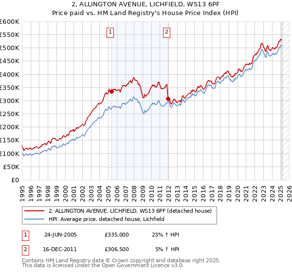 2, ALLINGTON AVENUE, LICHFIELD, WS13 6PF: Price paid vs HM Land Registry's House Price Index