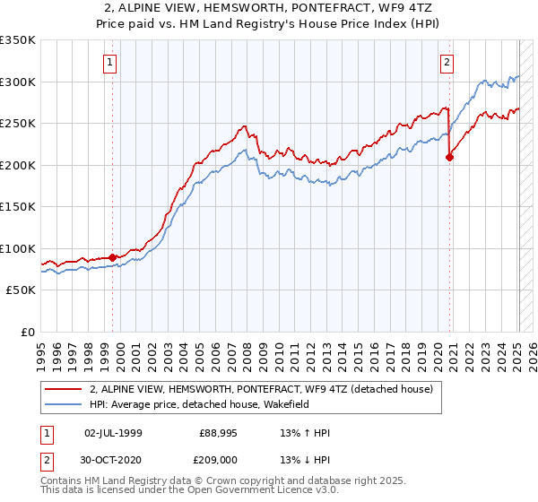 2, ALPINE VIEW, HEMSWORTH, PONTEFRACT, WF9 4TZ: Price paid vs HM Land Registry's House Price Index