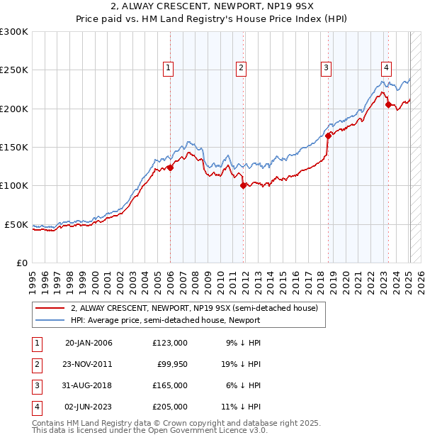 2, ALWAY CRESCENT, NEWPORT, NP19 9SX: Price paid vs HM Land Registry's House Price Index