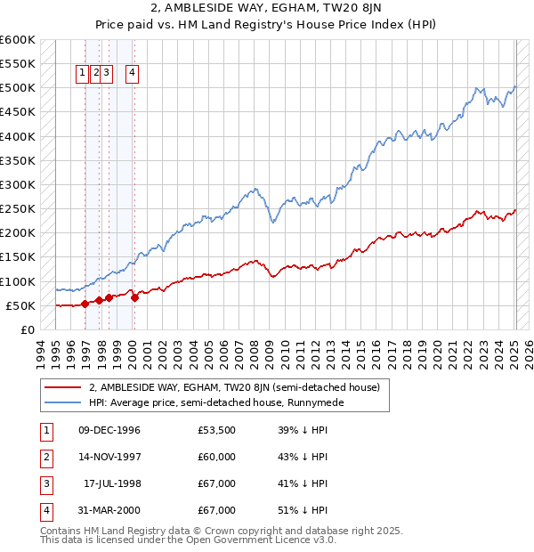 2, AMBLESIDE WAY, EGHAM, TW20 8JN: Price paid vs HM Land Registry's House Price Index