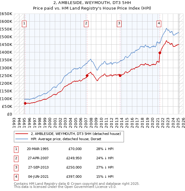 2, AMBLESIDE, WEYMOUTH, DT3 5HH: Price paid vs HM Land Registry's House Price Index