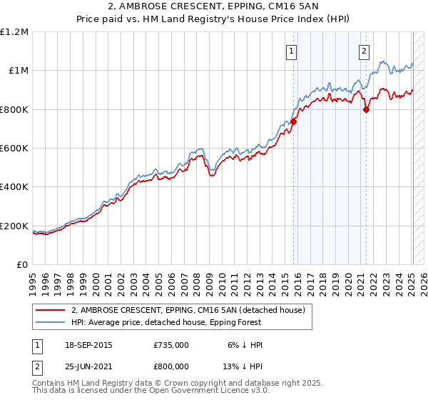 2, AMBROSE CRESCENT, EPPING, CM16 5AN: Price paid vs HM Land Registry's House Price Index