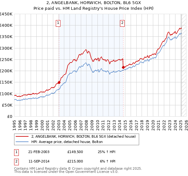 2, ANGELBANK, HORWICH, BOLTON, BL6 5GX: Price paid vs HM Land Registry's House Price Index