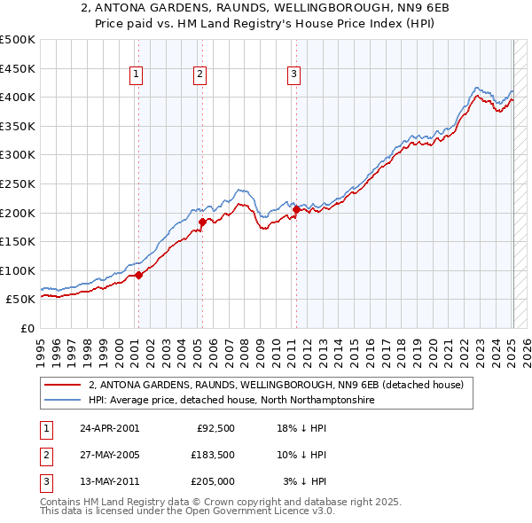 2, ANTONA GARDENS, RAUNDS, WELLINGBOROUGH, NN9 6EB: Price paid vs HM Land Registry's House Price Index