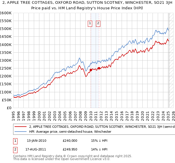 2, APPLE TREE COTTAGES, OXFORD ROAD, SUTTON SCOTNEY, WINCHESTER, SO21 3JH: Price paid vs HM Land Registry's House Price Index