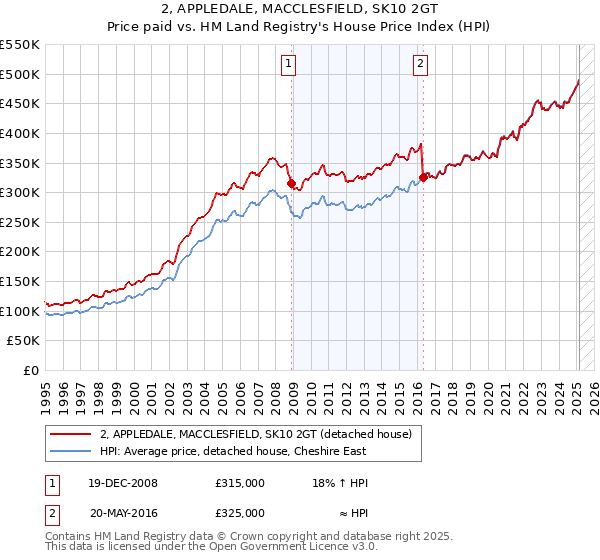 2, APPLEDALE, MACCLESFIELD, SK10 2GT: Price paid vs HM Land Registry's House Price Index