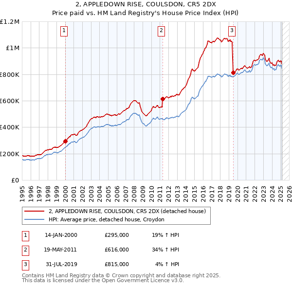 2, APPLEDOWN RISE, COULSDON, CR5 2DX: Price paid vs HM Land Registry's House Price Index
