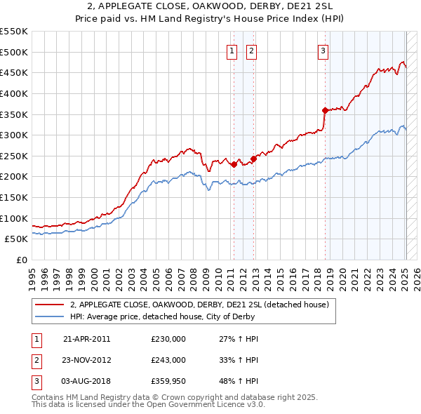 2, APPLEGATE CLOSE, OAKWOOD, DERBY, DE21 2SL: Price paid vs HM Land Registry's House Price Index