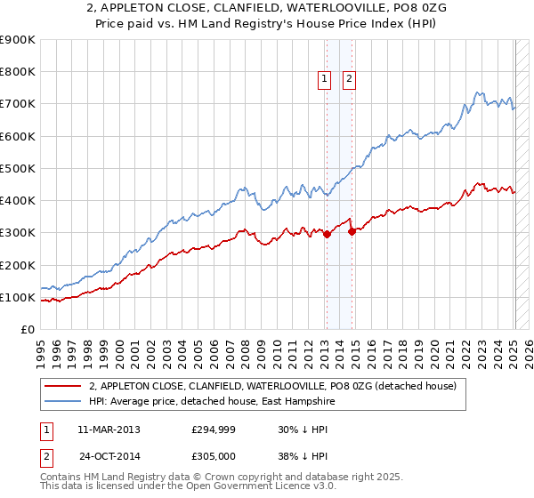 2, APPLETON CLOSE, CLANFIELD, WATERLOOVILLE, PO8 0ZG: Price paid vs HM Land Registry's House Price Index