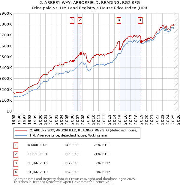 2, ARBERY WAY, ARBORFIELD, READING, RG2 9FG: Price paid vs HM Land Registry's House Price Index