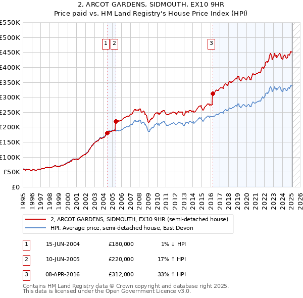 2, ARCOT GARDENS, SIDMOUTH, EX10 9HR: Price paid vs HM Land Registry's House Price Index