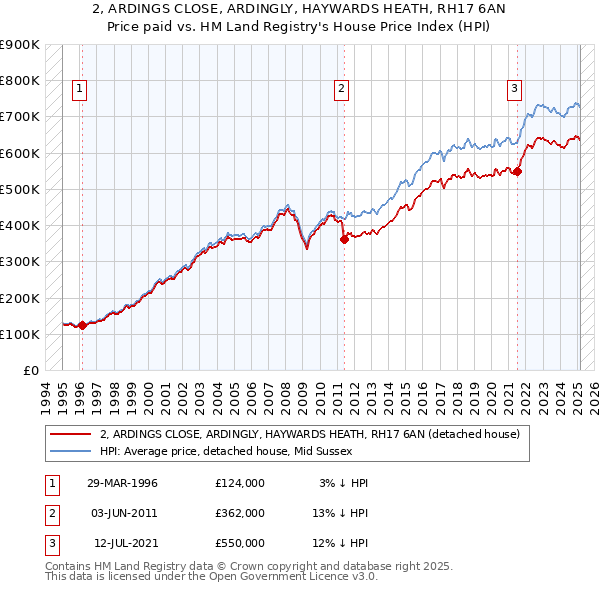 2, ARDINGS CLOSE, ARDINGLY, HAYWARDS HEATH, RH17 6AN: Price paid vs HM Land Registry's House Price Index
