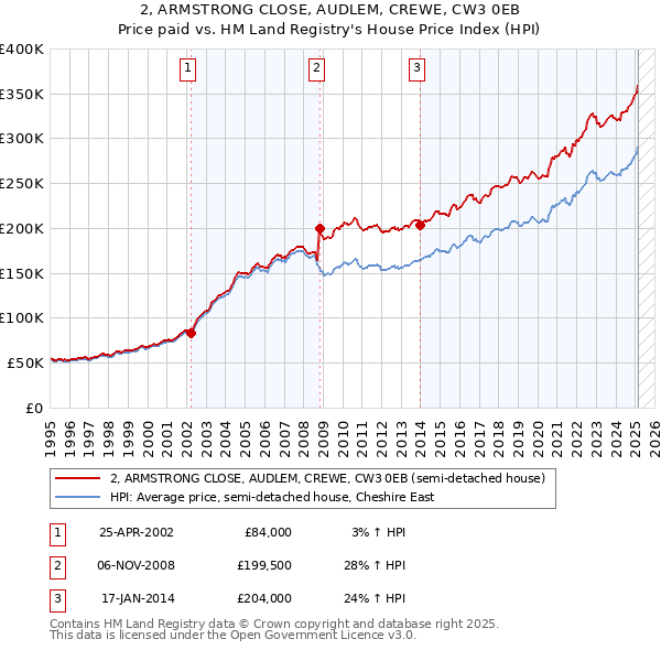 2, ARMSTRONG CLOSE, AUDLEM, CREWE, CW3 0EB: Price paid vs HM Land Registry's House Price Index