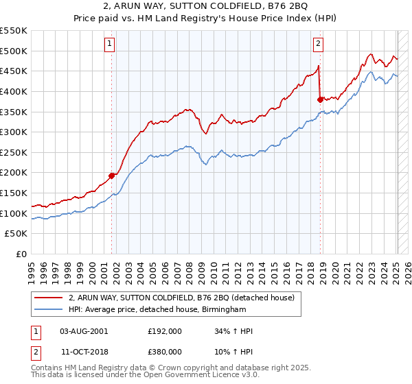 2, ARUN WAY, SUTTON COLDFIELD, B76 2BQ: Price paid vs HM Land Registry's House Price Index