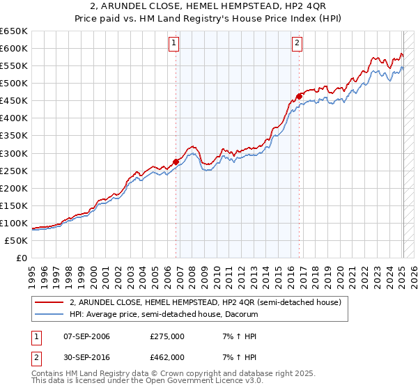 2, ARUNDEL CLOSE, HEMEL HEMPSTEAD, HP2 4QR: Price paid vs HM Land Registry's House Price Index