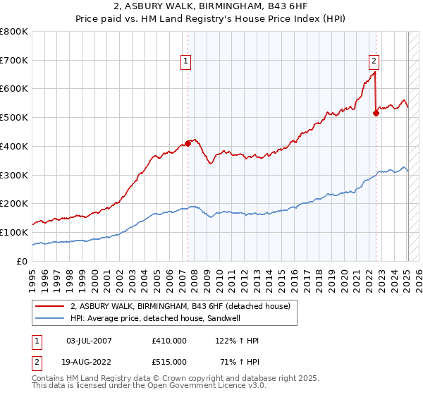 2, ASBURY WALK, BIRMINGHAM, B43 6HF: Price paid vs HM Land Registry's House Price Index