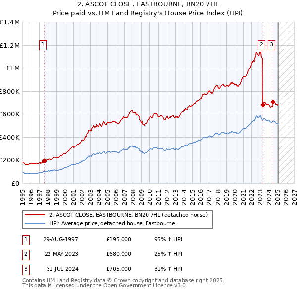 2, ASCOT CLOSE, EASTBOURNE, BN20 7HL: Price paid vs HM Land Registry's House Price Index