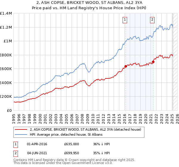 2, ASH COPSE, BRICKET WOOD, ST ALBANS, AL2 3YA: Price paid vs HM Land Registry's House Price Index
