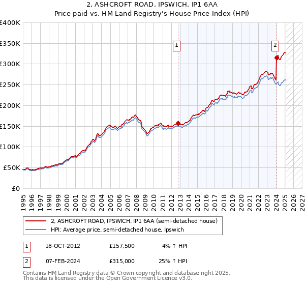 2, ASHCROFT ROAD, IPSWICH, IP1 6AA: Price paid vs HM Land Registry's House Price Index