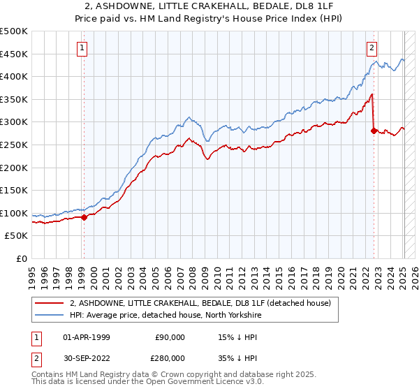 2, ASHDOWNE, LITTLE CRAKEHALL, BEDALE, DL8 1LF: Price paid vs HM Land Registry's House Price Index