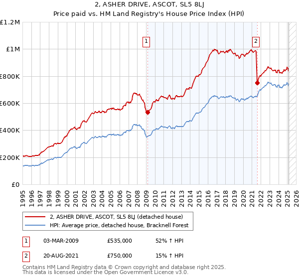 2, ASHER DRIVE, ASCOT, SL5 8LJ: Price paid vs HM Land Registry's House Price Index