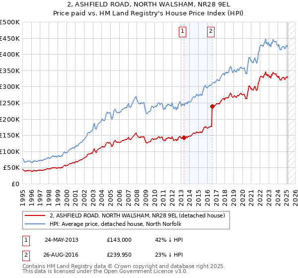 2, ASHFIELD ROAD, NORTH WALSHAM, NR28 9EL: Price paid vs HM Land Registry's House Price Index