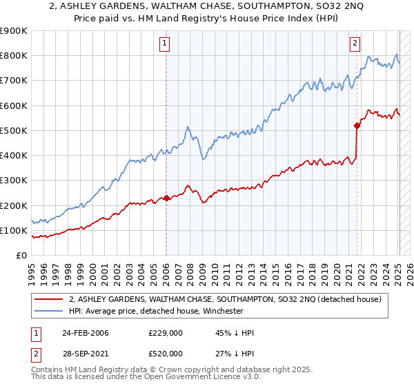2, ASHLEY GARDENS, WALTHAM CHASE, SOUTHAMPTON, SO32 2NQ: Price paid vs HM Land Registry's House Price Index