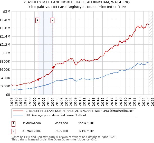 2, ASHLEY MILL LANE NORTH, HALE, ALTRINCHAM, WA14 3NQ: Price paid vs HM Land Registry's House Price Index