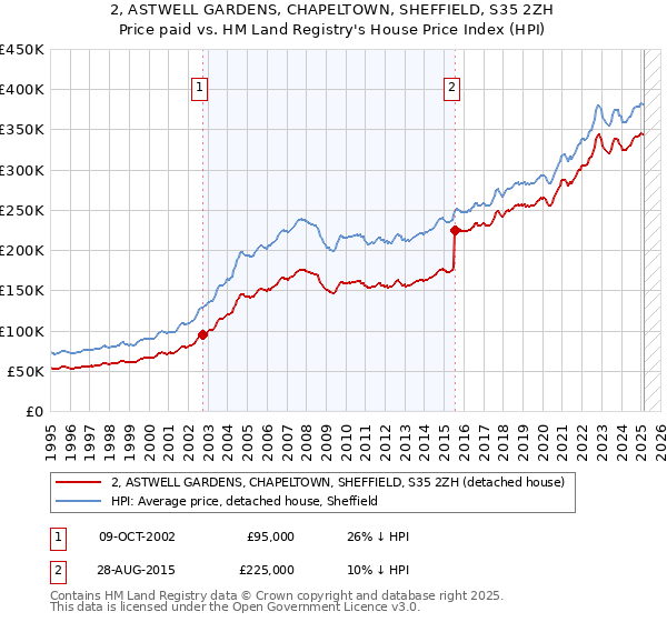 2, ASTWELL GARDENS, CHAPELTOWN, SHEFFIELD, S35 2ZH: Price paid vs HM Land Registry's House Price Index