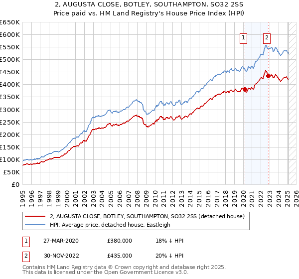 2, AUGUSTA CLOSE, BOTLEY, SOUTHAMPTON, SO32 2SS: Price paid vs HM Land Registry's House Price Index