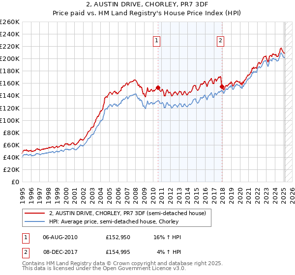2, AUSTIN DRIVE, CHORLEY, PR7 3DF: Price paid vs HM Land Registry's House Price Index