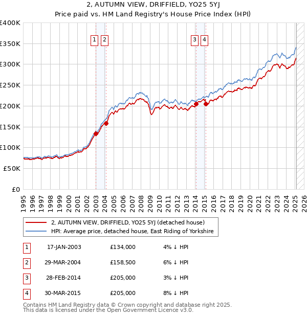 2, AUTUMN VIEW, DRIFFIELD, YO25 5YJ: Price paid vs HM Land Registry's House Price Index