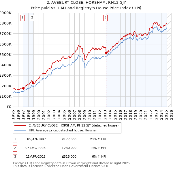 2, AVEBURY CLOSE, HORSHAM, RH12 5JY: Price paid vs HM Land Registry's House Price Index
