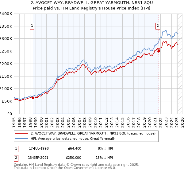 2, AVOCET WAY, BRADWELL, GREAT YARMOUTH, NR31 8QU: Price paid vs HM Land Registry's House Price Index