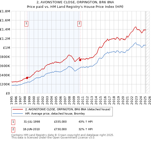 2, AVONSTOWE CLOSE, ORPINGTON, BR6 8NA: Price paid vs HM Land Registry's House Price Index