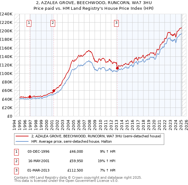 2, AZALEA GROVE, BEECHWOOD, RUNCORN, WA7 3HU: Price paid vs HM Land Registry's House Price Index