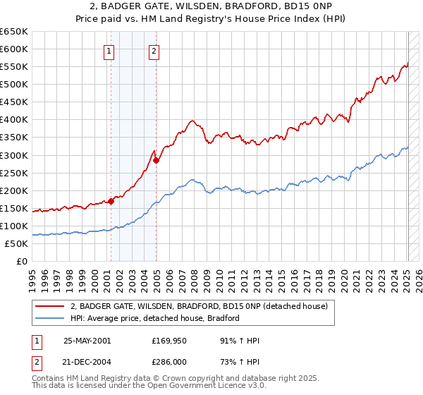 2, BADGER GATE, WILSDEN, BRADFORD, BD15 0NP: Price paid vs HM Land Registry's House Price Index