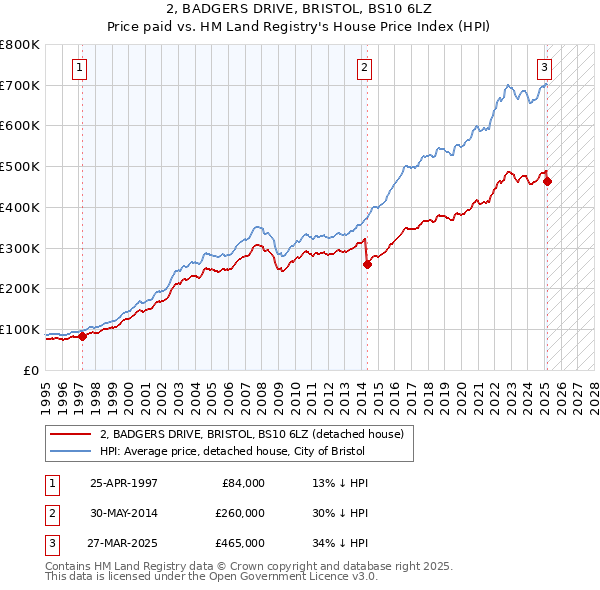 2, BADGERS DRIVE, BRISTOL, BS10 6LZ: Price paid vs HM Land Registry's House Price Index