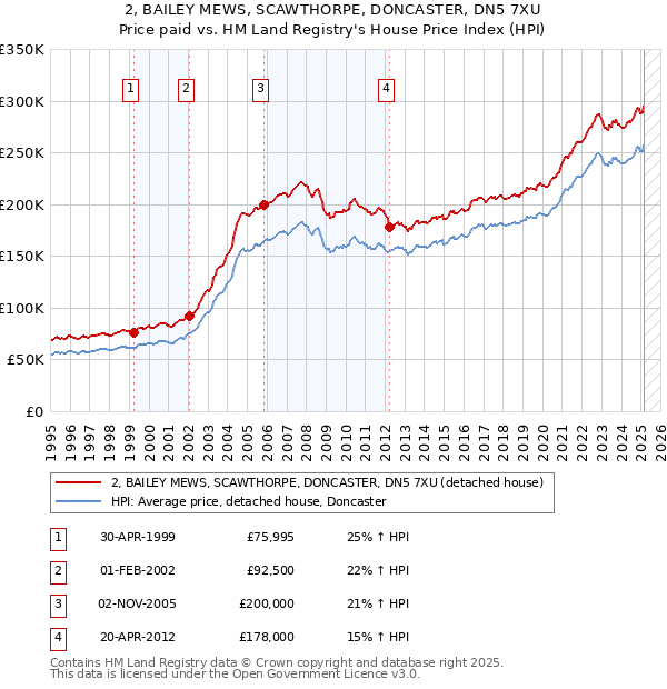 2, BAILEY MEWS, SCAWTHORPE, DONCASTER, DN5 7XU: Price paid vs HM Land Registry's House Price Index