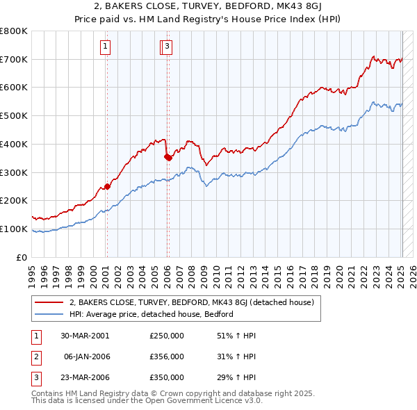 2, BAKERS CLOSE, TURVEY, BEDFORD, MK43 8GJ: Price paid vs HM Land Registry's House Price Index