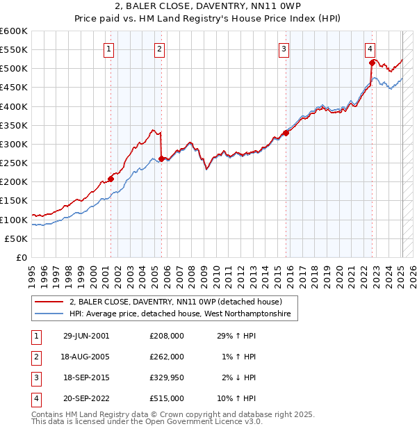 2, BALER CLOSE, DAVENTRY, NN11 0WP: Price paid vs HM Land Registry's House Price Index