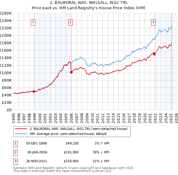 2, BALMORAL WAY, WALSALL, WS2 7RL: Price paid vs HM Land Registry's House Price Index