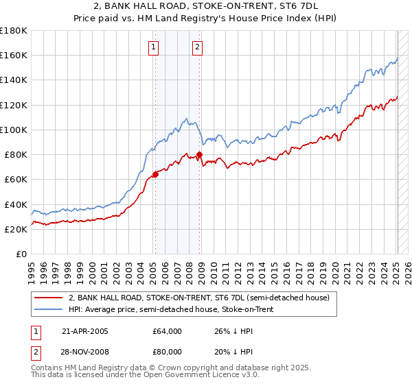 2, BANK HALL ROAD, STOKE-ON-TRENT, ST6 7DL: Price paid vs HM Land Registry's House Price Index