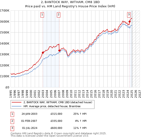 2, BANTOCK WAY, WITHAM, CM8 1BD: Price paid vs HM Land Registry's House Price Index
